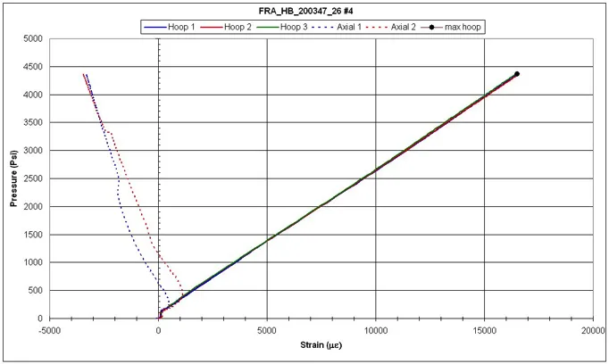 Hydroburst test data