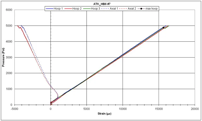 Hydroburst Test Load