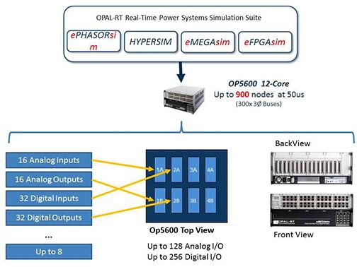 Opal-RT Simulator