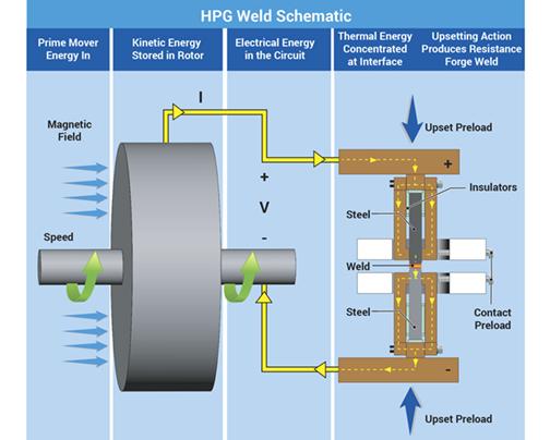 Welding process