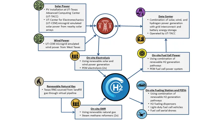 H2 process
